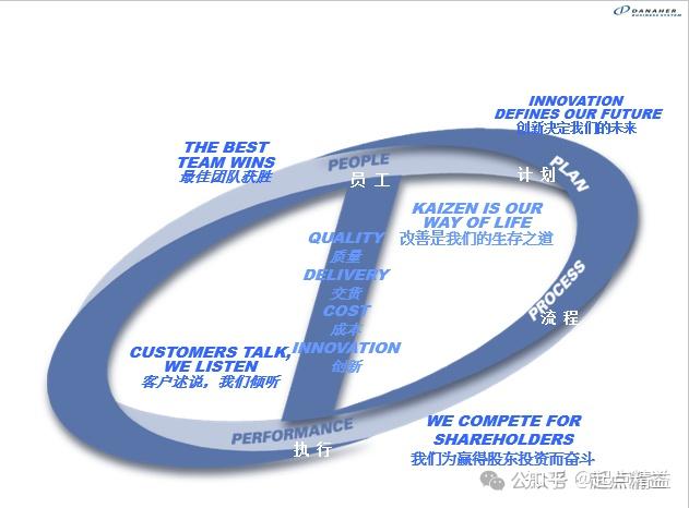 丹纳赫DBS工具丨09-解决问题的流程（Problem Solving Proces） - 知乎