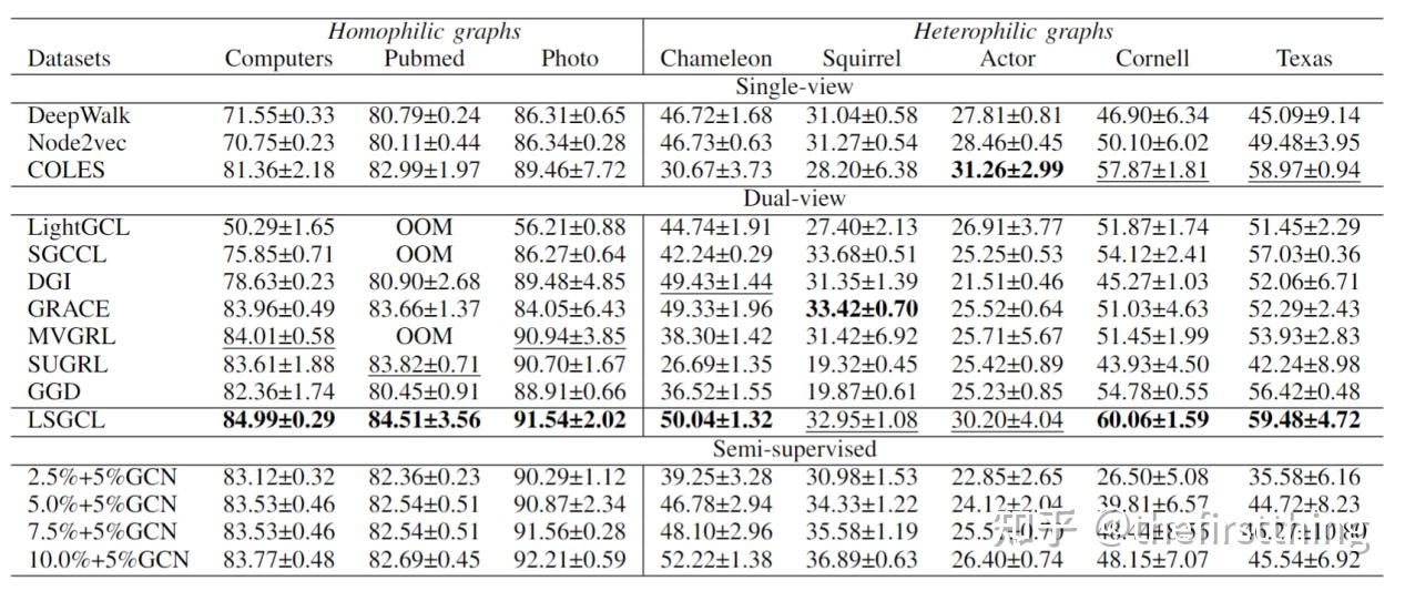 Rethinking graph contrastive learning: an efficient single-view ...