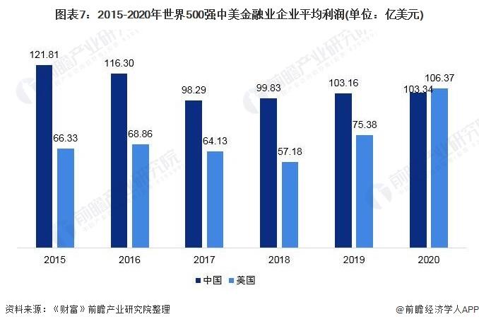 中美500强金融业实力对比 中国企业盈利能力与美国差距较大