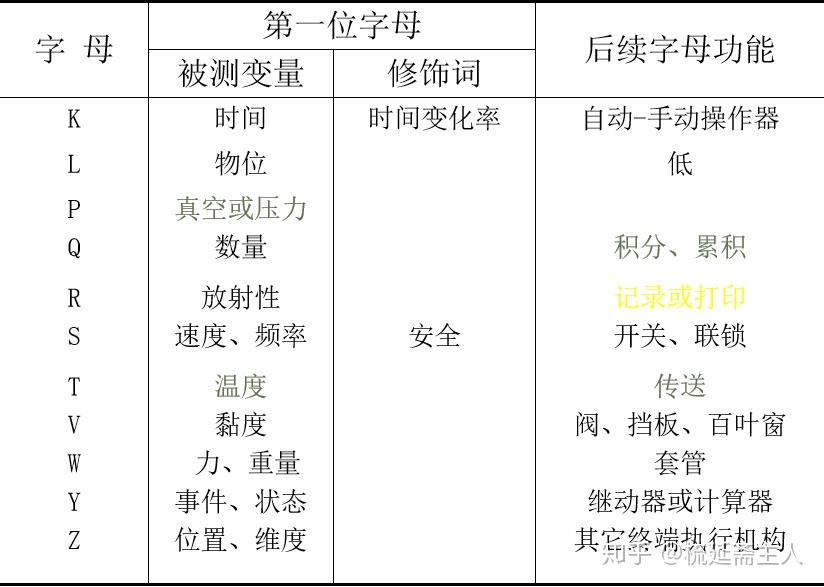 仪表字母代号及位号说明 - 知乎