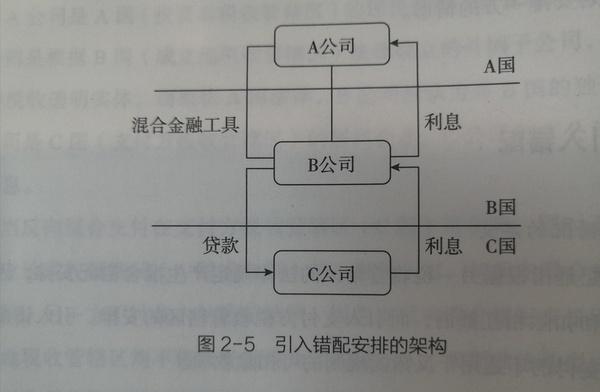 BEPS-混合错配 - 知乎