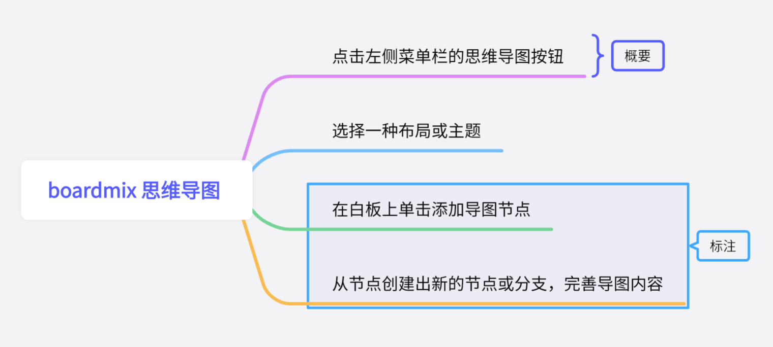 win10自带思维导图工具图片