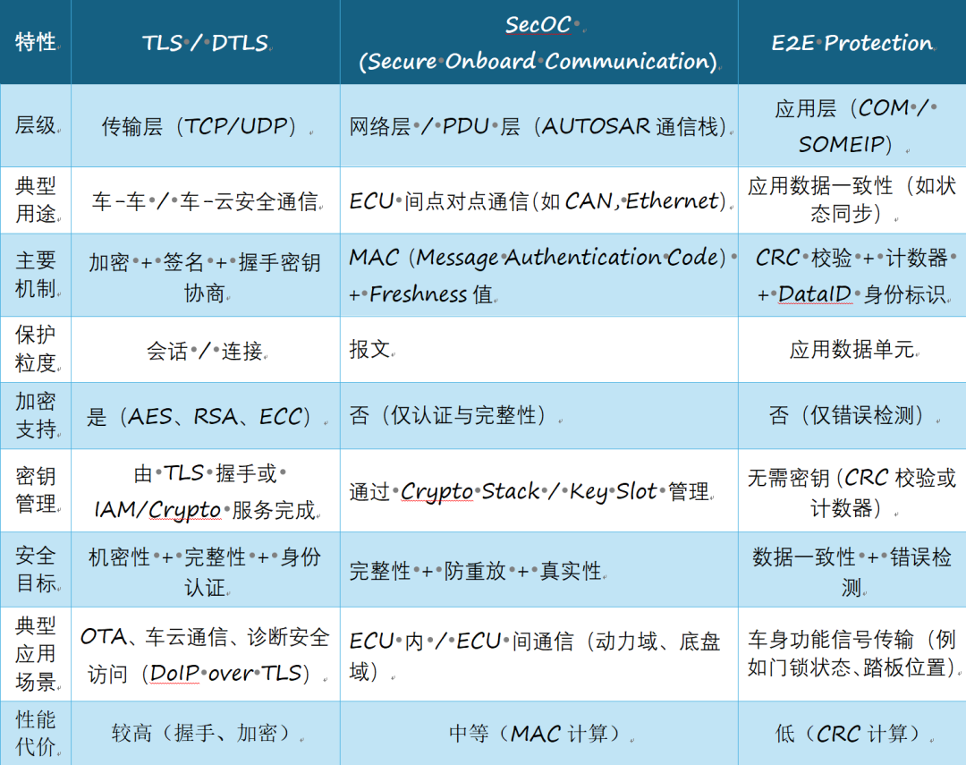 Secoc Header 一文搞懂 AUTOSAR 安全三剑客 ——TLS/DTLS、E2E 与 SecOC - 知乎