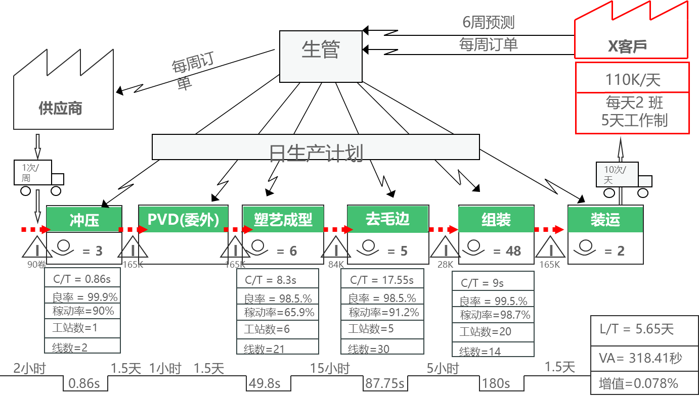 vsm价值流程图怎么画图片