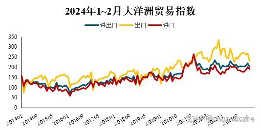 2024年前2月海上丝路贸易指数:中国外贸进出口实现良好开局