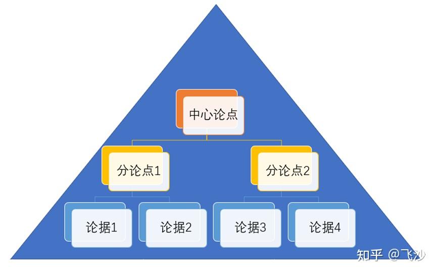 四維思考方式戰略思維結構化思維邏輯思維數據思維