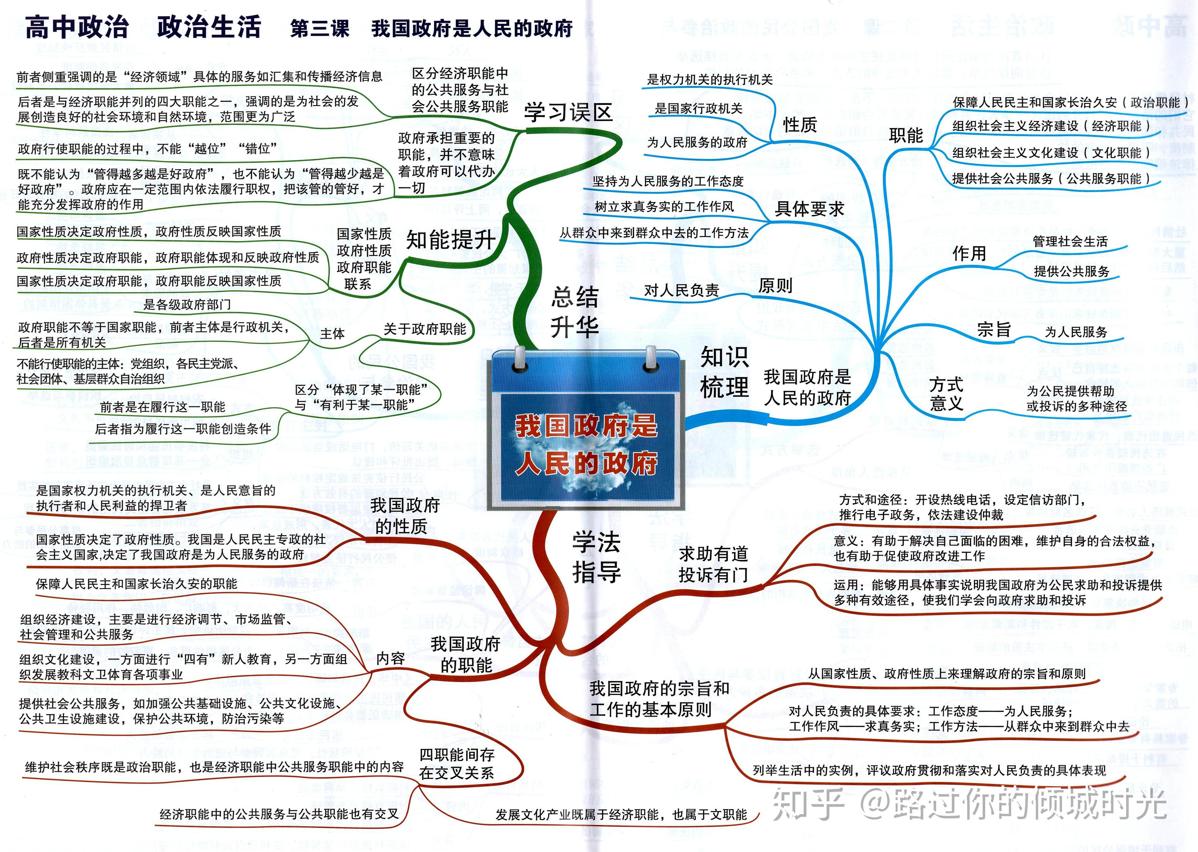 最新版高中政治思維導圖掌握不下90收藏