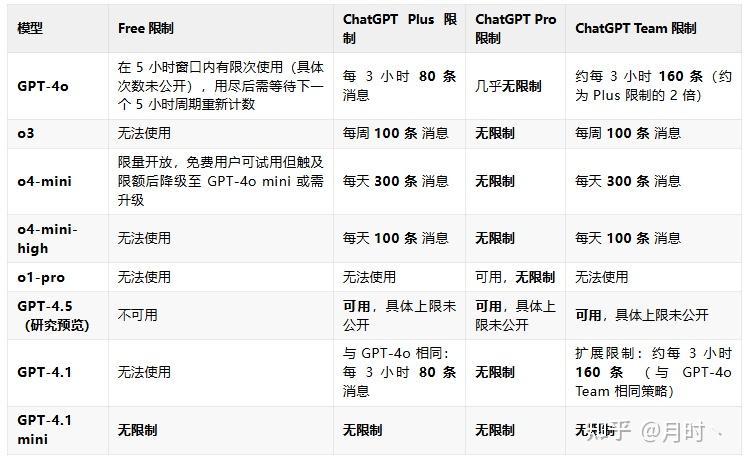 手握GPT,却不知道如何使用?2025年最新多方面解析GPT全模型价值、特点对比、场景选择等等!!! - 知乎