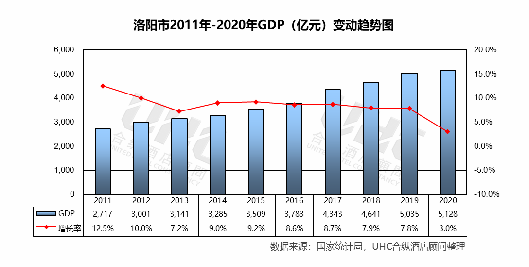 数据点评:从洛阳市gdp,旅游收入,旅游人次的变动趋势来看,2011-2019年