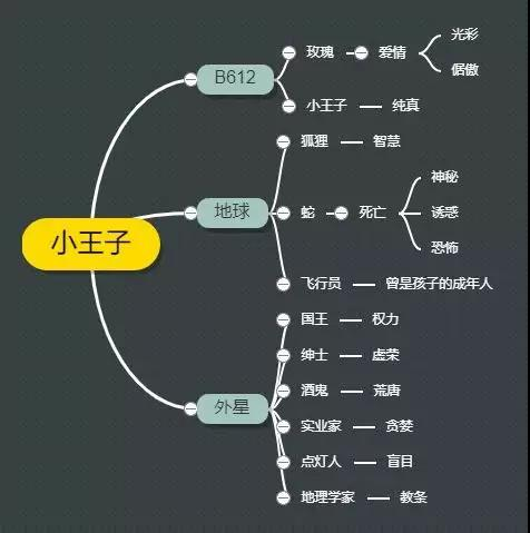 小王子的路线图图片