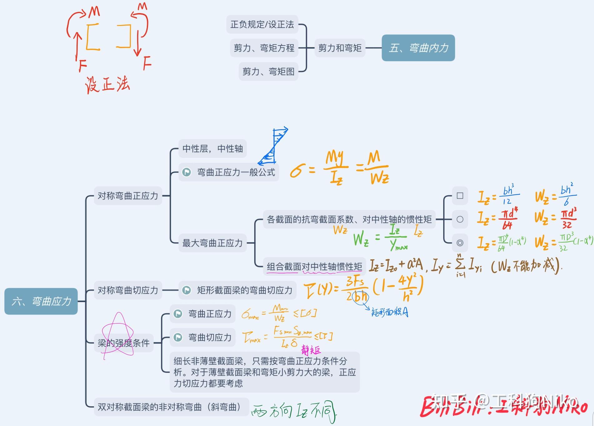不挂科【材料力学】知识点梳理(单辉祖版) - 知乎