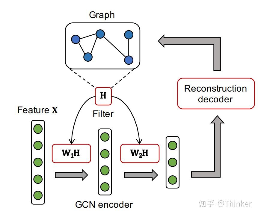 Adaptive graph encoder for attributed graph embedding kdd2020 