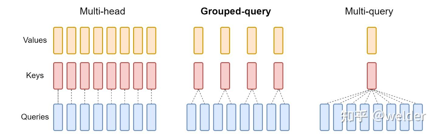 GQA: Training Generalized Multi-Query Transformer Models from Multi ...
