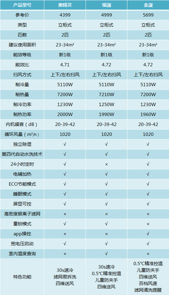 空調的參數對比,從參數來看,銀淑的制熱效果略勝一籌,而金淑則是多了