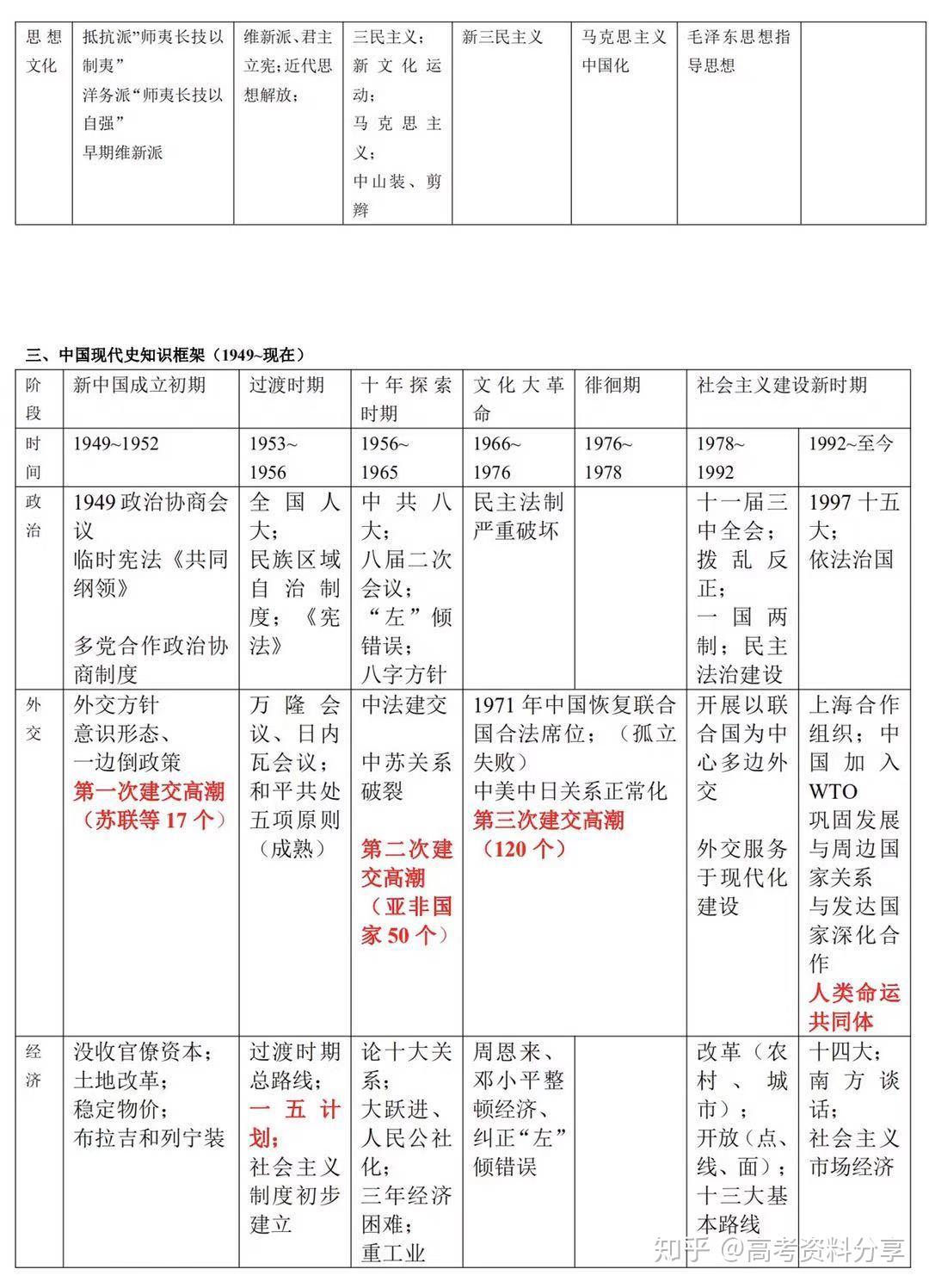 高中历史通史结构框架吃透它历史满分没问题的