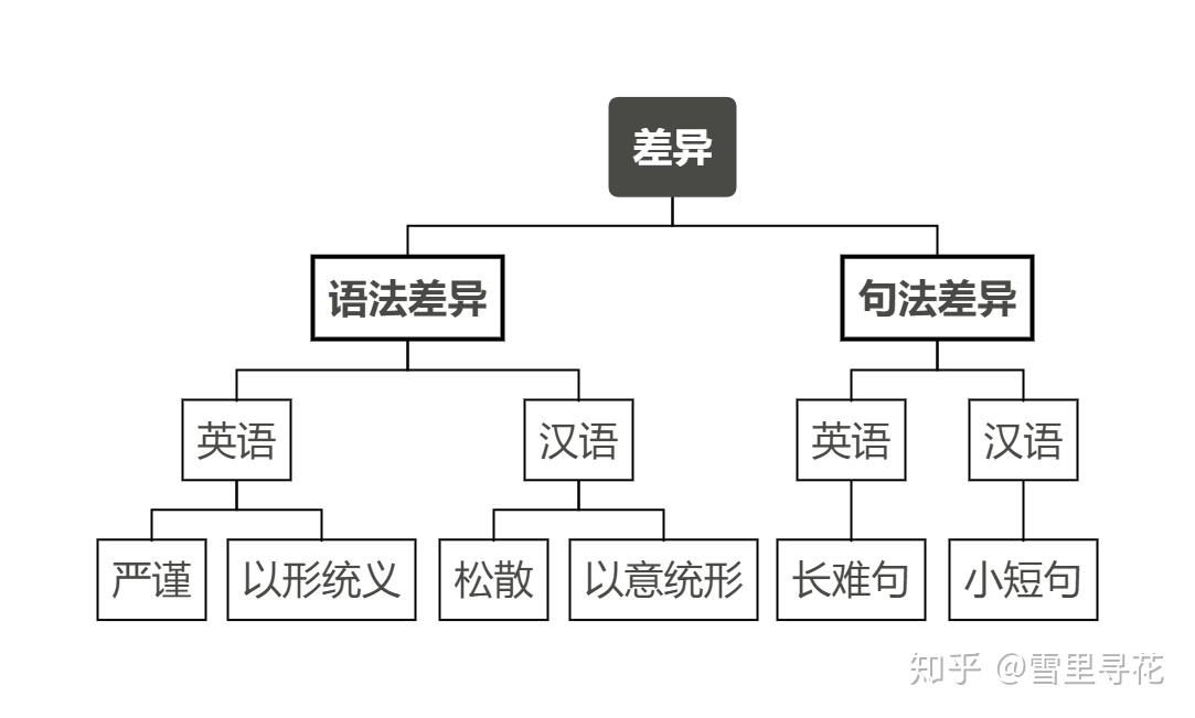 6.2 汉英对比