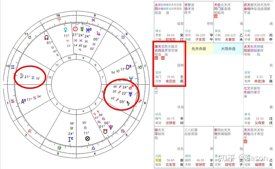 占星，紫微斗数，四柱八字一起上是一种什么体验？ - 知乎