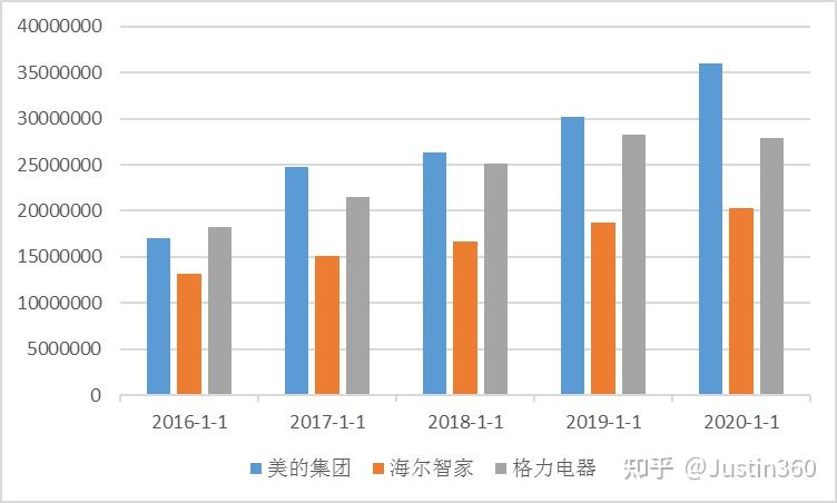 美的集团的盈利能力分析 知乎 4449