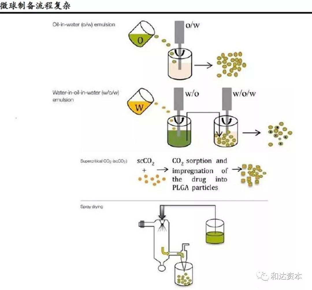 和达产业观察注射用微球制剂深度研究报告