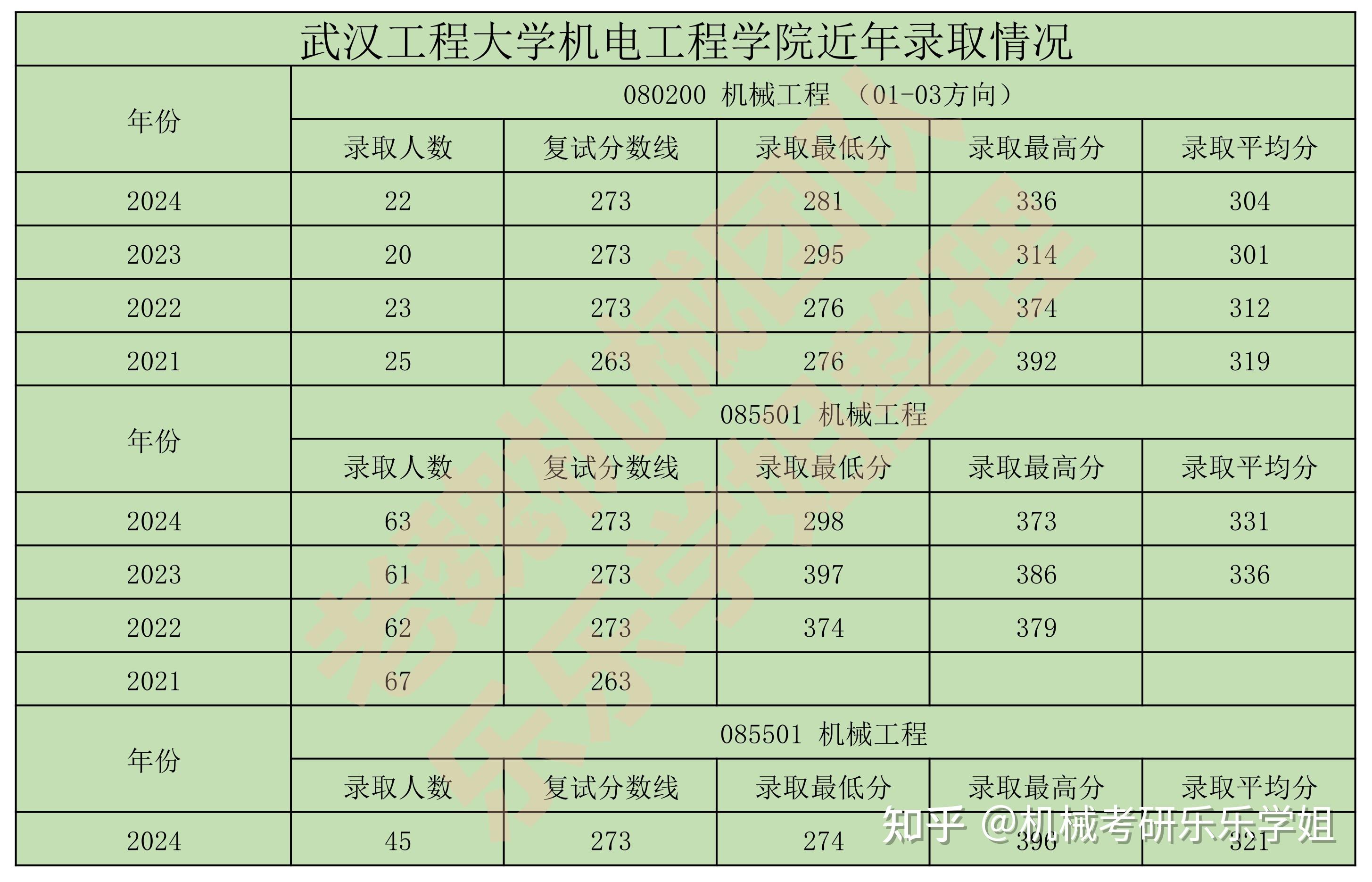 武汉工程大学机械考研24年最新最全数据分析/学硕一志愿上线不足