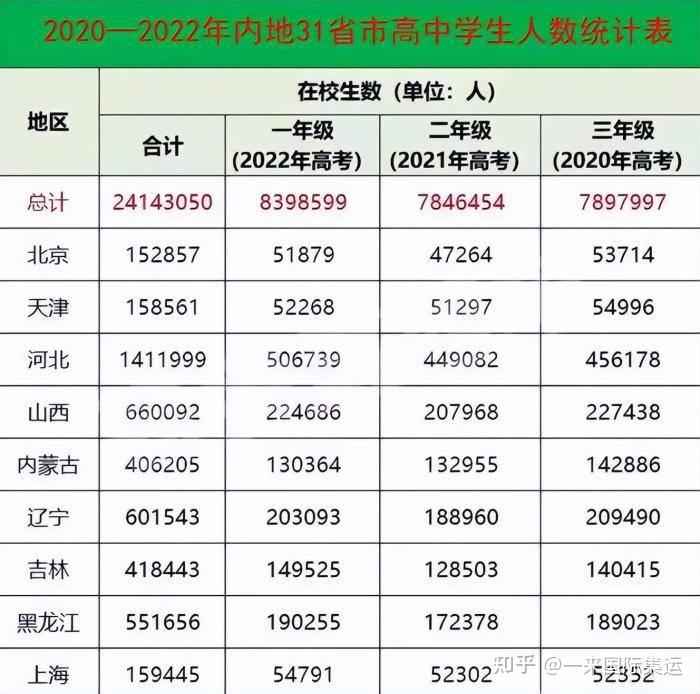 江西省今年高考人数为57万人河北省今年高考人数为75