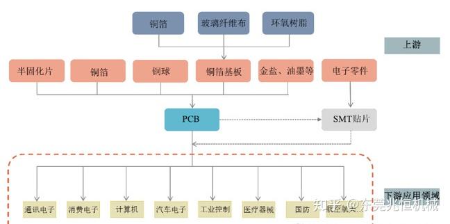PCB产业链 PCB分类 - 知乎
