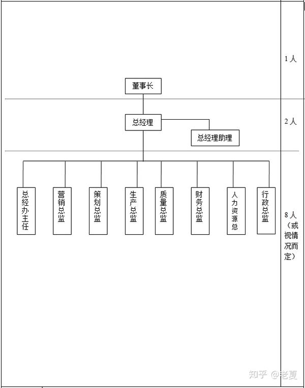 企業管理,財務,人力,營銷,生產行政組織架構示意圖