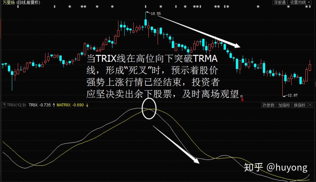 股票基础知识trix指标