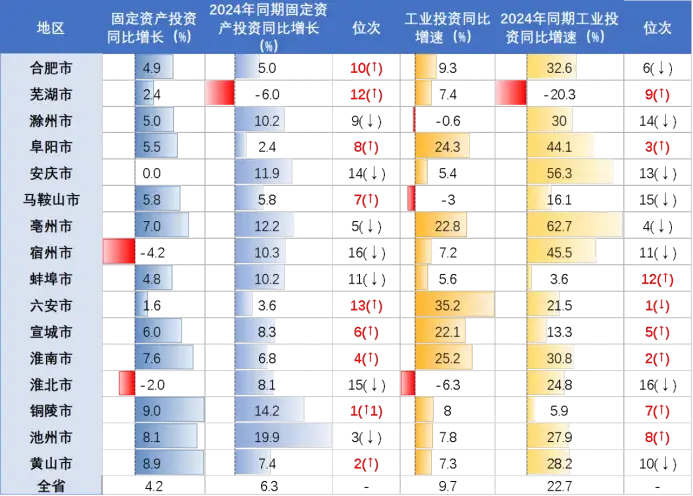 2025年一季度安徽16地市GDP榜单大揭秘!谁是“现象级黑马”? - 知乎