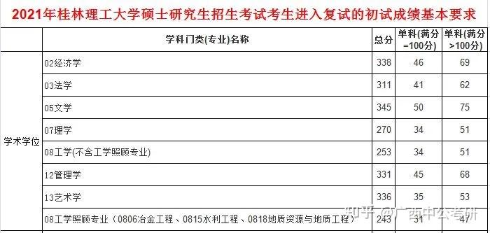 廣西科技大學4,廣西醫科大學3,廣西財經學院2,北部灣大學1,廣西大學3