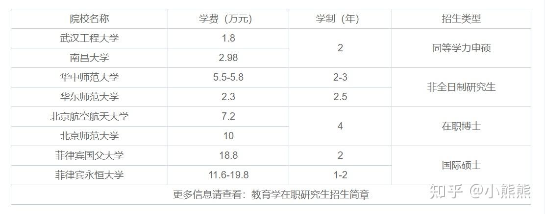 2026年教育学在职研究生招生学校院校一览表 - 知乎