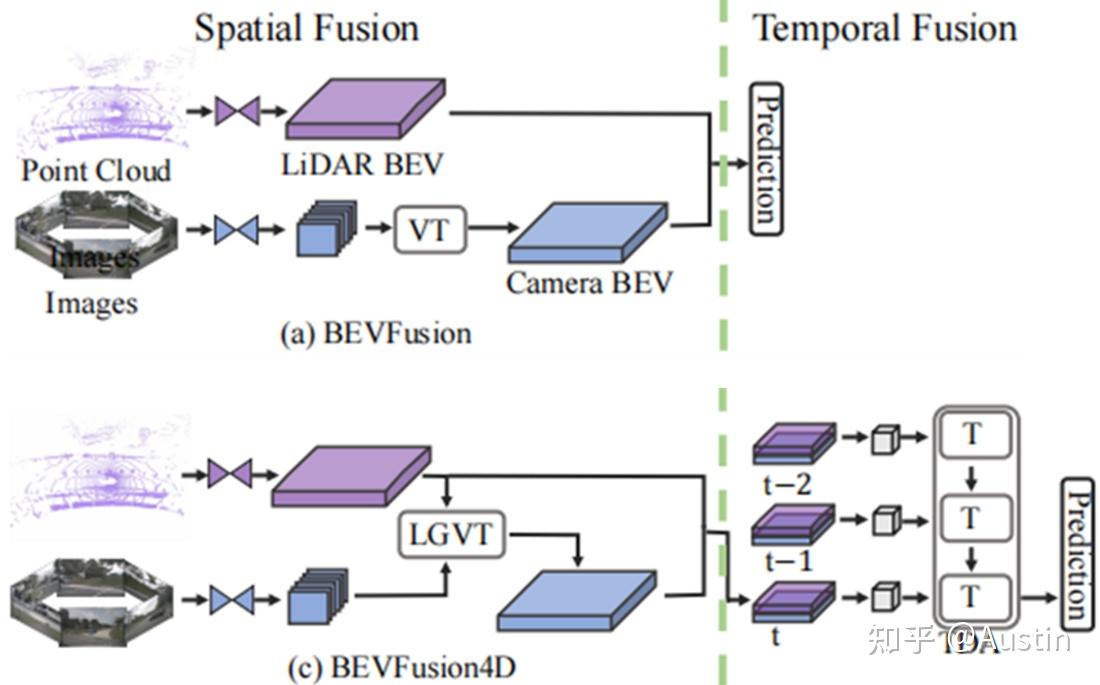 BEVFusion4D解读 - 知乎