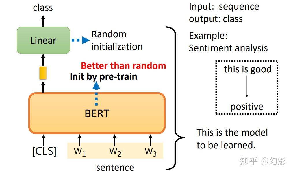 3. bert的使用方法