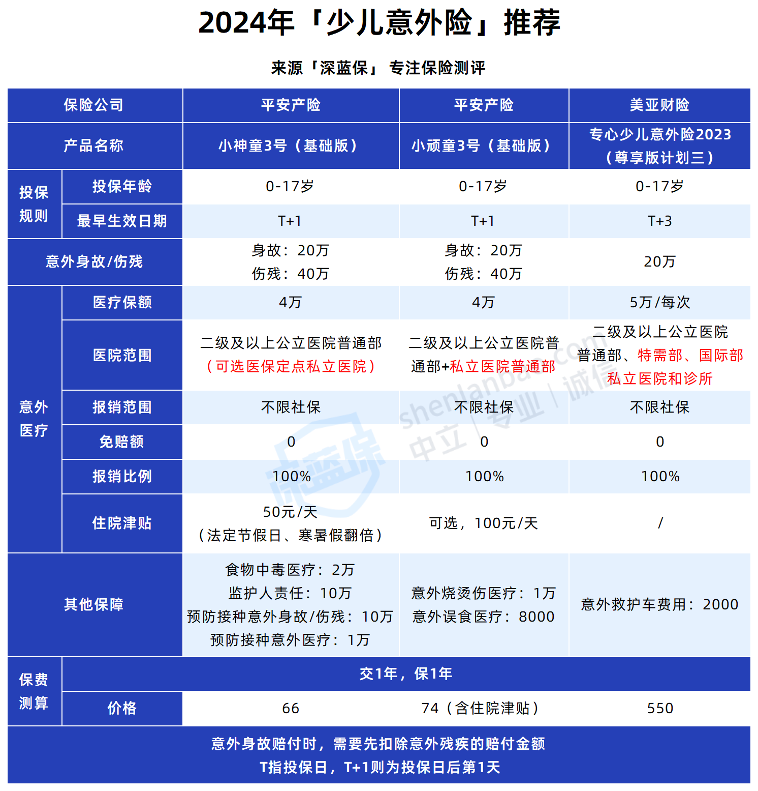 刚出生的宝宝怎么买保险010岁儿童投保大全最新产品推荐持续更新