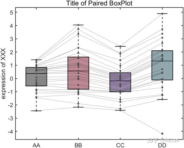 MATLAB | 好看的配对箱线图绘制模板 - 知乎