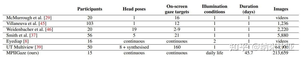 视线估计 - Appearance-Based Gaze Estimation in the Wild - 知乎