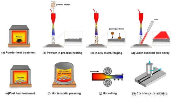 西北工大《JMST》综述：全面回顾高强度金属冷喷涂增材制造：方法、机理和性能！ - 知乎