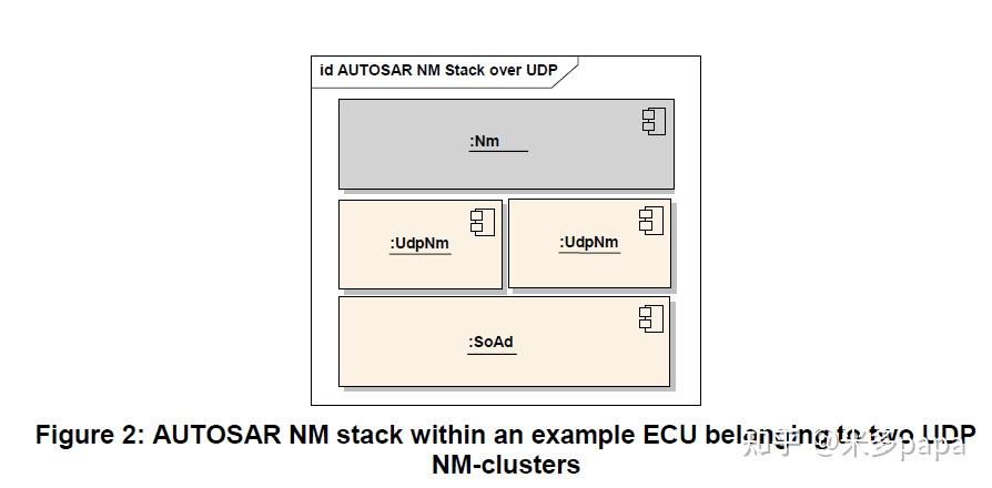 AUTOSAR UdpNm (UDP网络管理) - 知乎