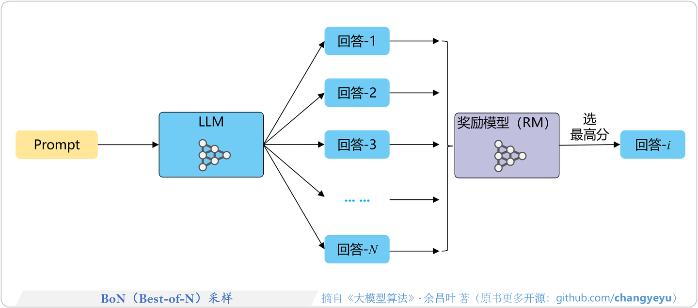 【图解LLM · RL】之：TD target/TD error/蒙特卡洛(MC)/MCTS/BoN/多数投票/推理时搜索/ORM和PRM - 知乎