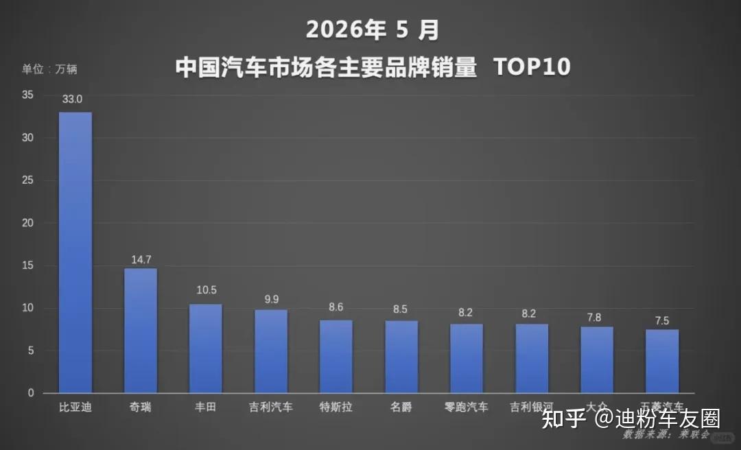 中国车市半年大逃杀:比亚迪已经提前锁定胜局