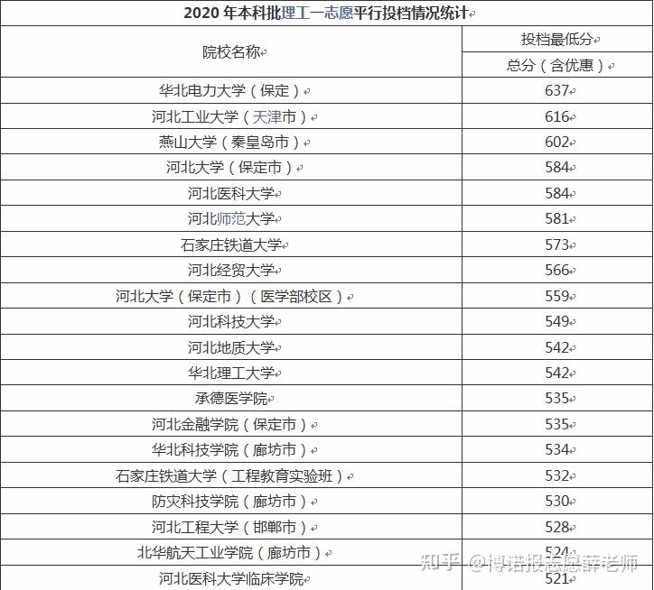 20202021河北一本大学排名理科及分数线