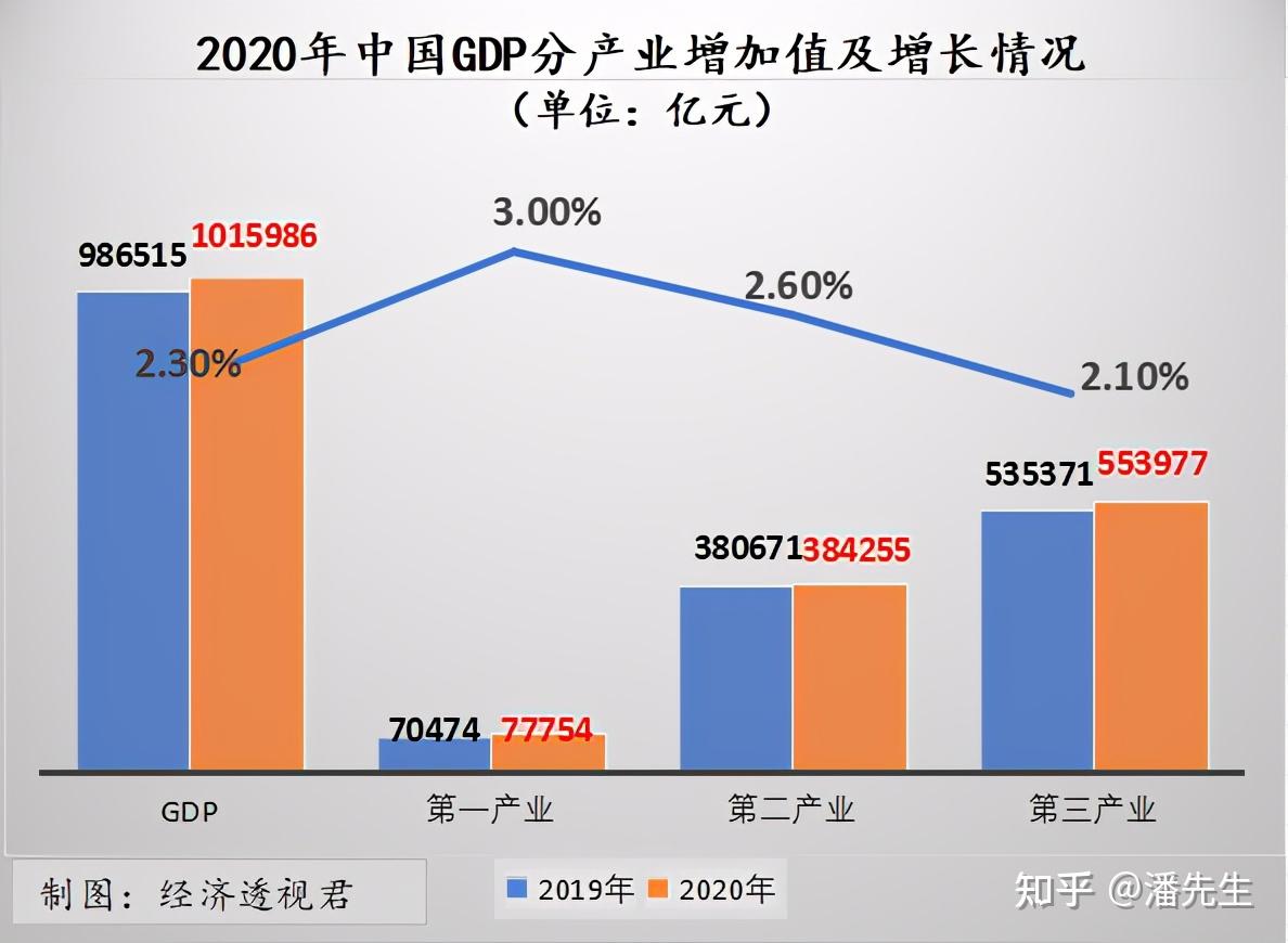 2020年中国GDP分产业增长及GDP构成情况分析- 知乎