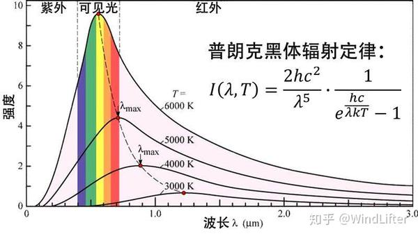 这个问题比较复杂,因为同时涉及 热辐
