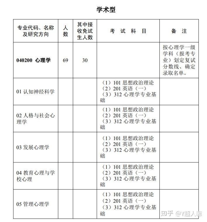 22/23心理学考研择校汇总