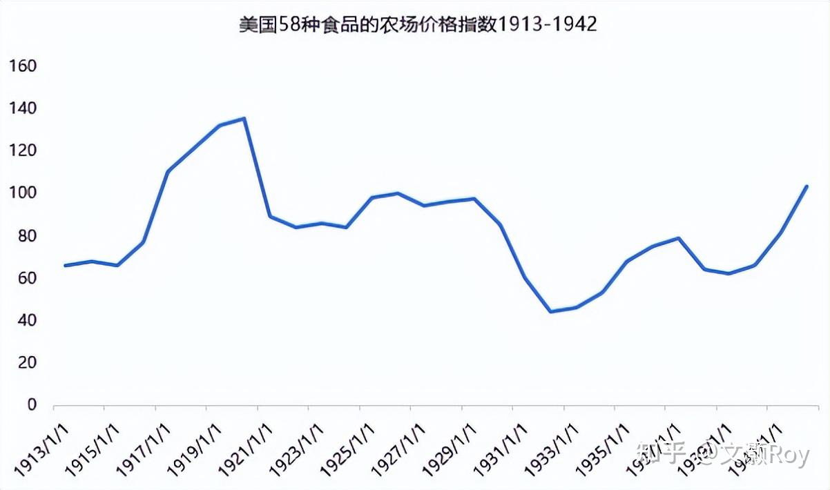 历史惊人相似：1929年美国大萧条时期居民生活及受益行业分析- 知乎