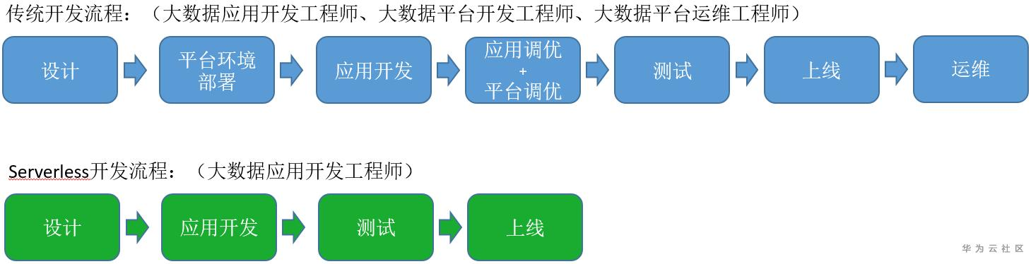 Serverless架构的前世今生 Serverless架构的前世今生
