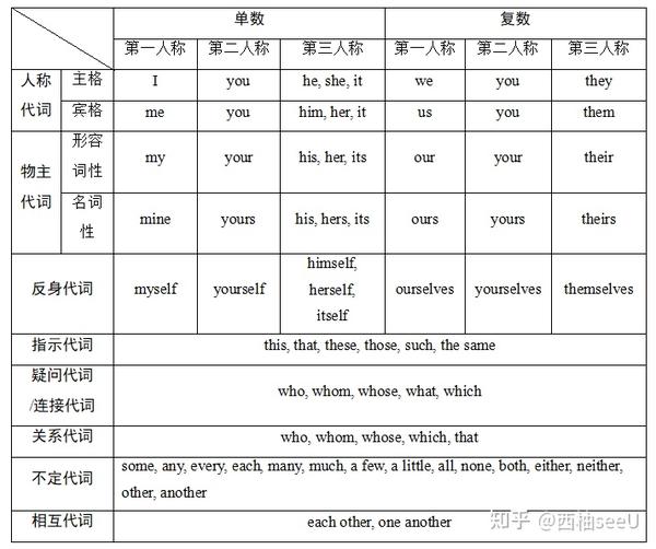 专升本英语 | 一张图教你记住代词超全分类 - 知乎