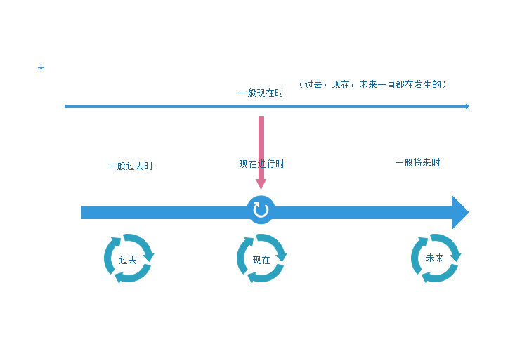 由于英语里面的很大一部分时间轴信息都表现在动词里面,所以动词也就