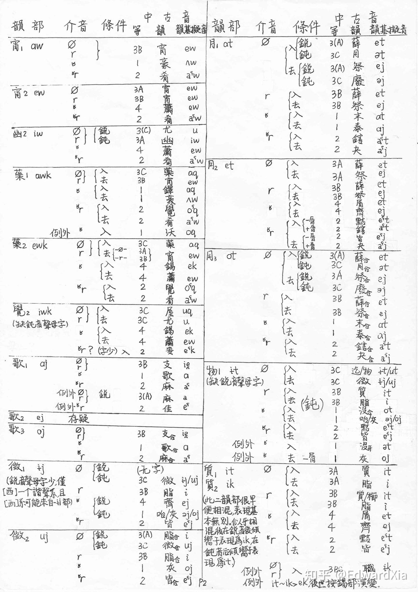 一种新派上古汉语拟音的韵类映射表 - 知乎