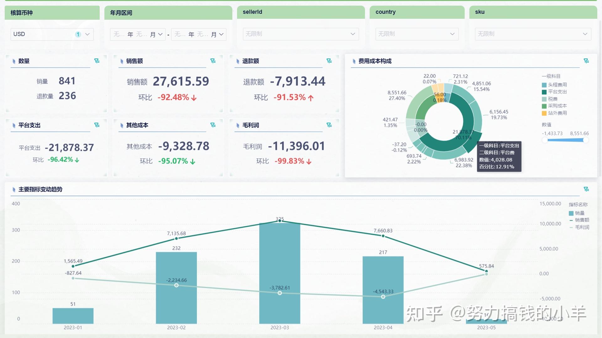 跨境电商利润如何分析?老板爱看的亚马逊财务报表(附模板)